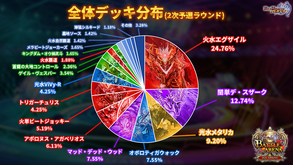 全体デッキ分布（2次予選ラウンド）