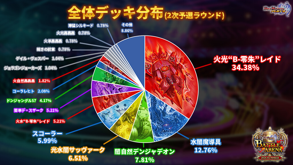 全体デッキ分布（2次予選ラウンド）