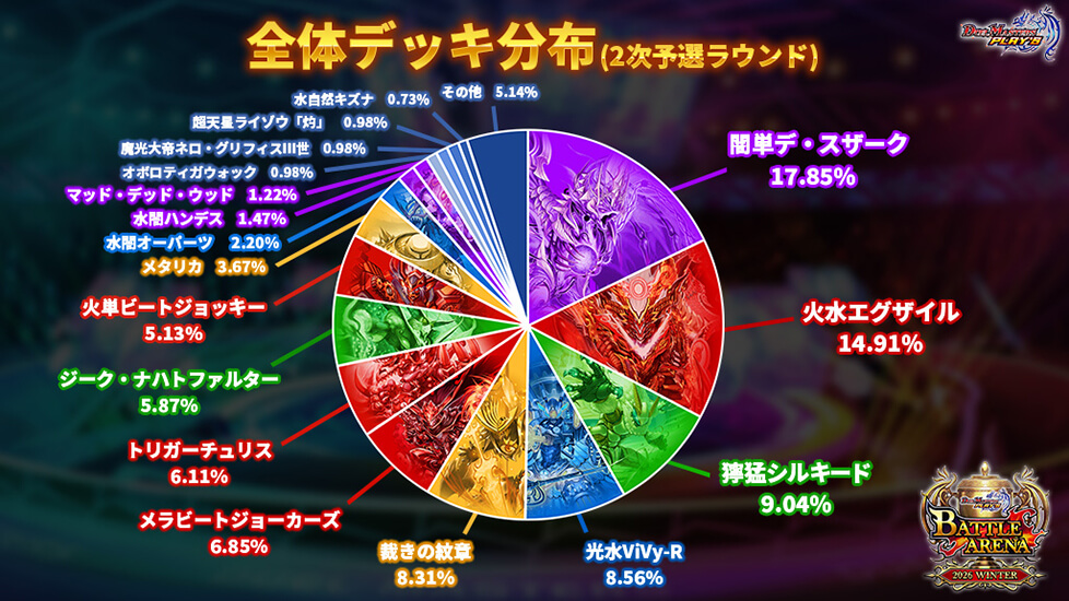 全体デッキ分布（2次予選ラウンド）